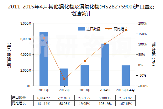 2011-2015年4月其他溴化物及溴氧化物(HS28275900)進口量及增速統(tǒng)計